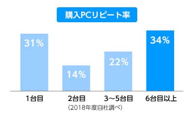 購入PCリピート率