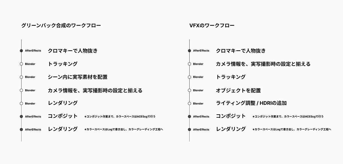 3DCG / VFX 制作