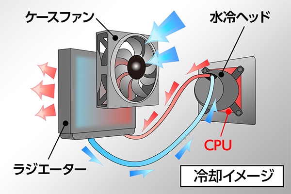水冷CPUクーラーの冷却の仕組み