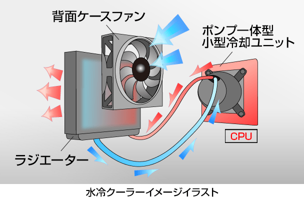 パソコン CPUクーラー 水冷 ラジエーター 液入り ほぼ未使用 保管品