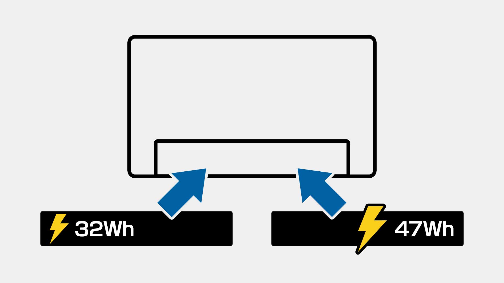 ノートパソコンに対してバッテリーパックが32Whと47Whの2つ付属する