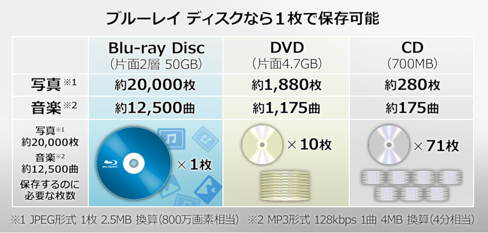 大容量データを保存可能