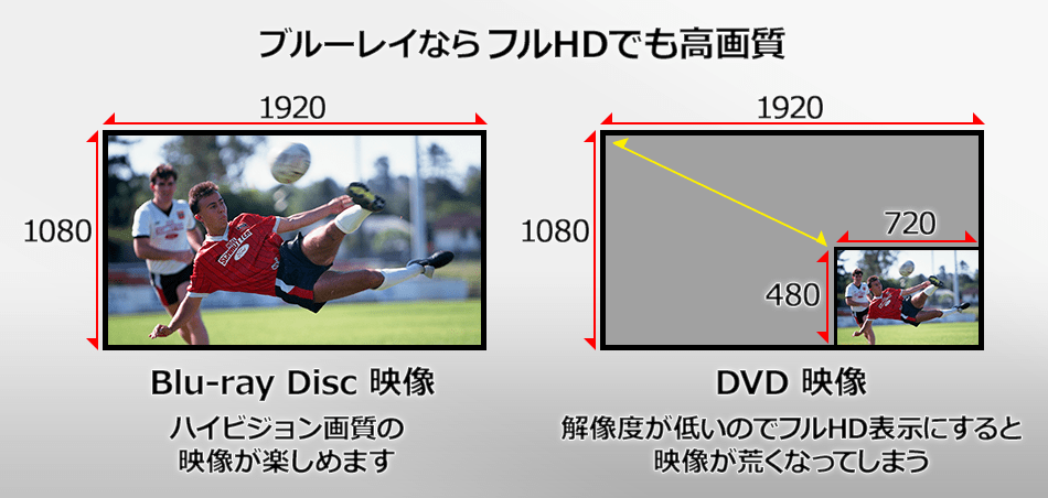 大容量データを保存可能