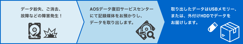 データ紛失、ご消去、故障などの障害発生！→AOSデータ復旧サービスセンターにて記録媒体をお預かりし、データを取り出します。→取り出したデータはUSBメモリー、または、外付けHDDでデータをお届けします。