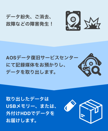 データ紛失、ご消去、故障などの障害発生！→AOSデータ復旧サービスセンターにて記録媒体をお預かりし、データを取り出します。→取り出したデータはUSBメモリー、または、外付けHDDでデータをお届けします。