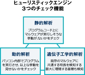 ヒューリスティックエンジン ３つのチェック機能