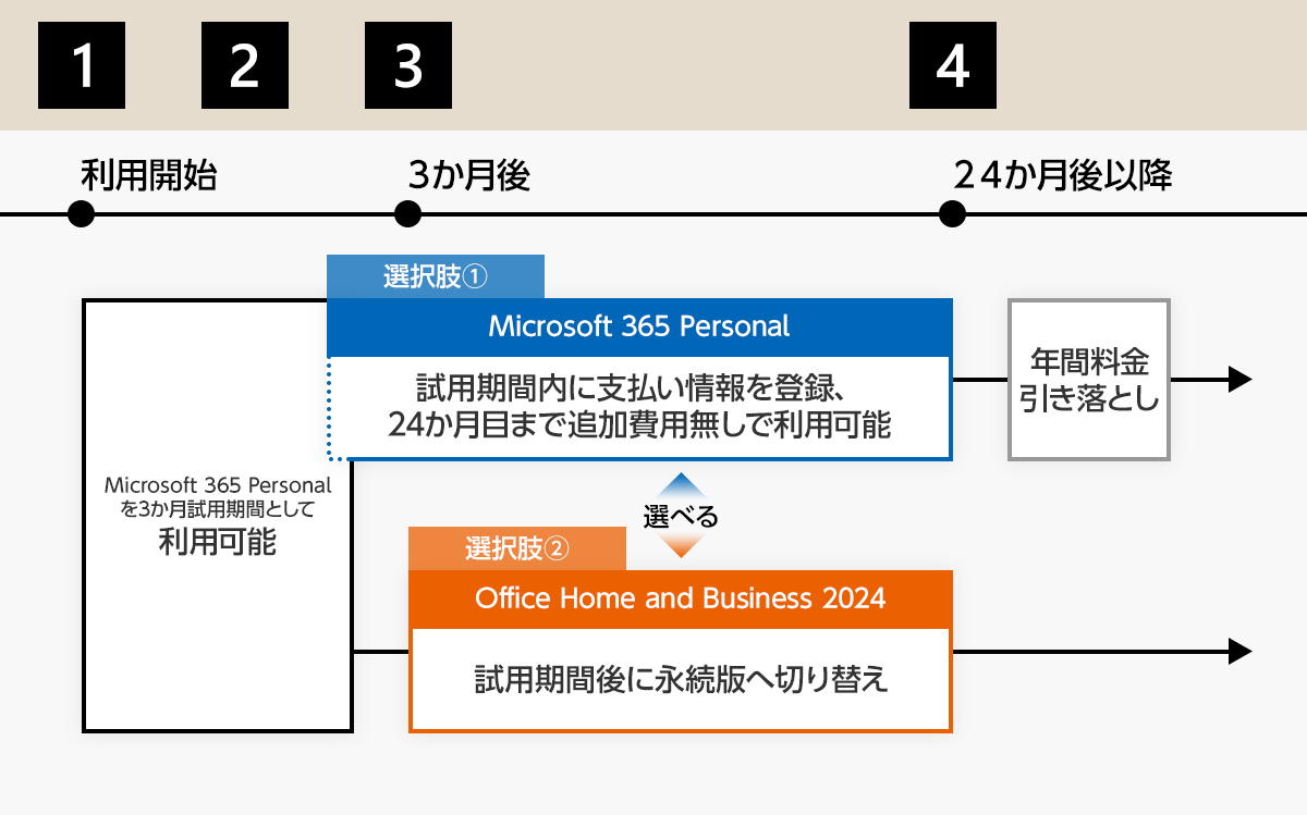 Microsoft 365 Personal 利用の流れ詳細