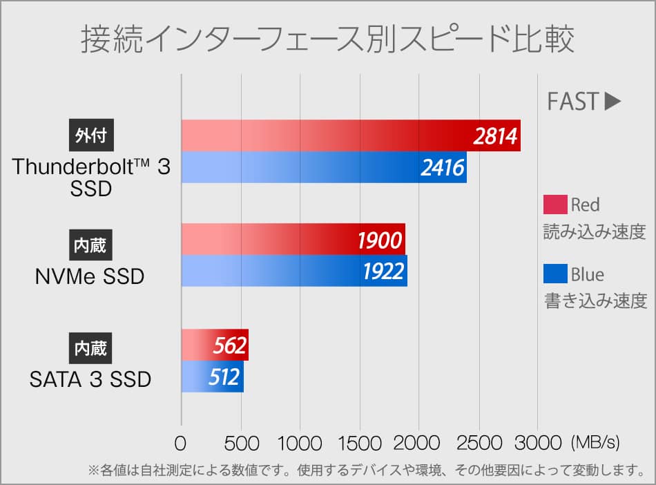 Thunderbolt3なら超高速なデータ転送が可能