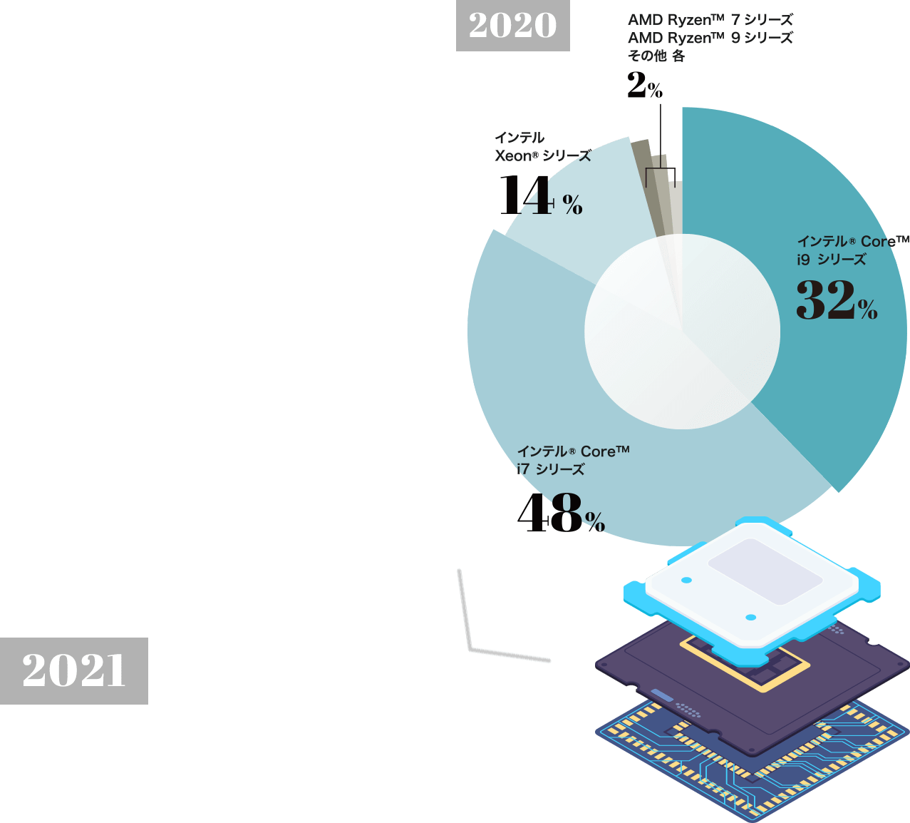 2020 新たに購入したCPUは？