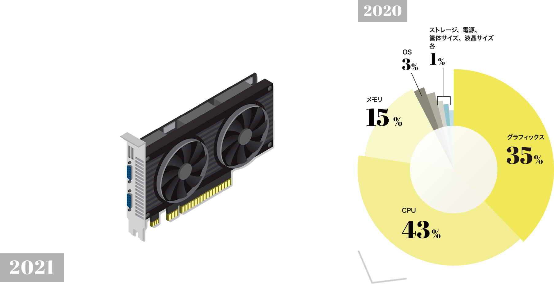 2020 購入時に、重視した構成部品は？