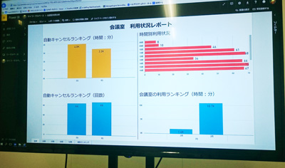 BI上に表示される会議室の利用状況