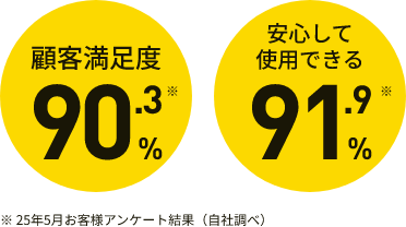 顧客満足度90.3% 安心して使用できる91.9%