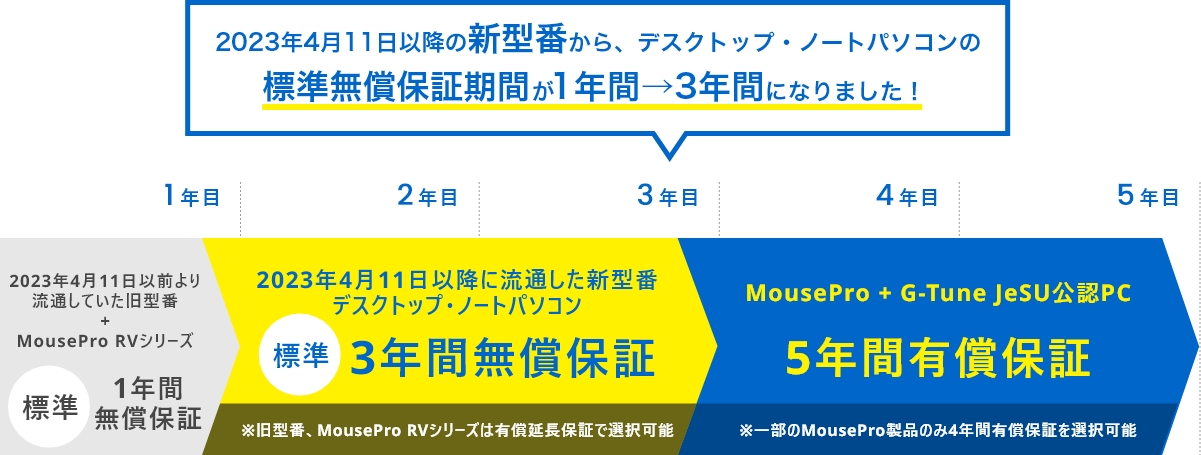 最大5年間の延長保証サービス