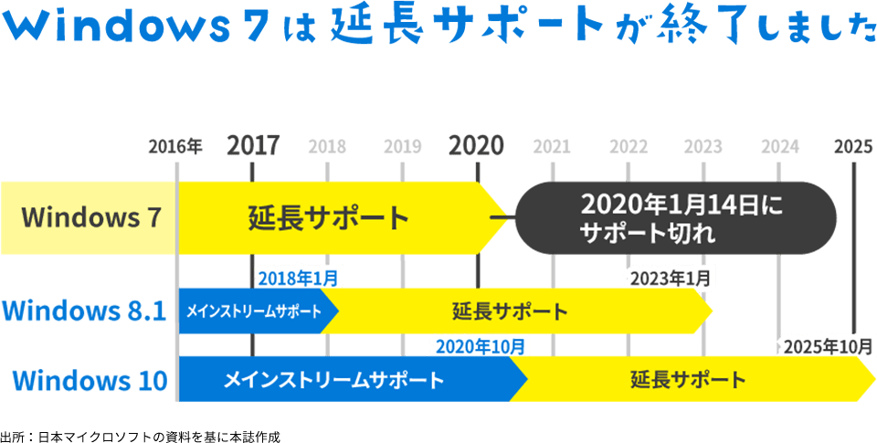2020年1月14日に、Windows7はサポートが終了しました