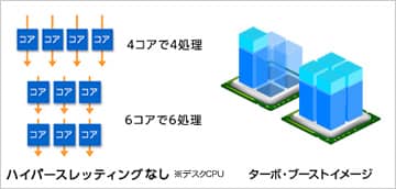 ハイパースレッディング&ターボブースト・テクノロジー