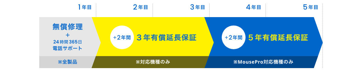 1年間～5年間 延長保証サービス