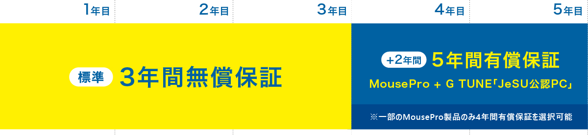 2023年4月11日以降のデスク・ノートの保証サービス内容