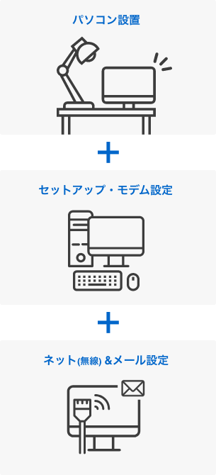 パソコン設置＋セットアップ・モデム設定＋無線インターネットとメール設定