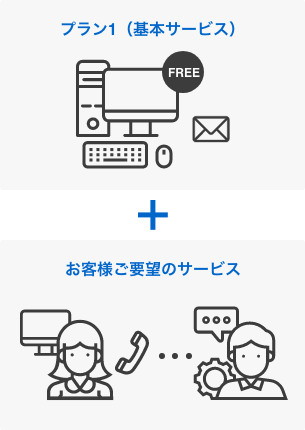 プラン1（基本サービス）＋お客様ご要望のサービス