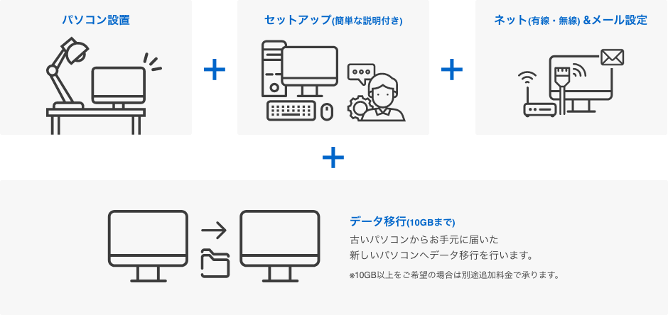 パソコン設置＋セットアップ（簡単な説明付き）＋有線・無線インターネットとメール設定＋データ移行（10ギガバイトまで）※古いパソコンからお手元に届いた新しいパソコンへデータ移行を行います。10ギガバイト以上をご希望の場合は別途追加料金で承ります