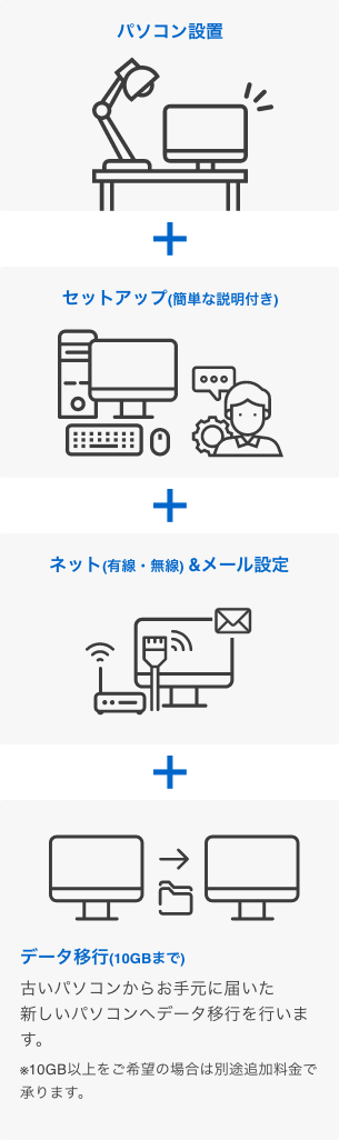 パソコン設置＋セットアップ（簡単な説明付き）＋有線・無線インターネットとメール設定＋データ移行（10ギガバイトまで）※古いパソコンからお手元に届いた新しいパソコンへデータ移行を行います。10ギガバイト以上をご希望の場合は別途追加料金で承ります