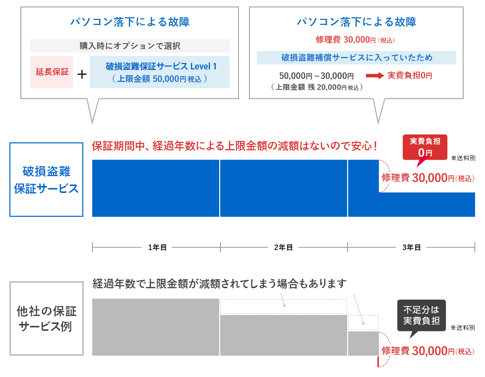 保証期間中、経過年数による上限金額の減額はないので安心！例えば新規パソコン購入時に延長保証3年と破損盗難補償サービス　レベル1（上限金額5万円）を選択した場合、3年目にパソコン落下による故障があった場合も修理費3万円が保障されるため、実費負担が0円になります。他社の保証サービスでは、経過年数で上限金額が減額されてしまう場合もあります