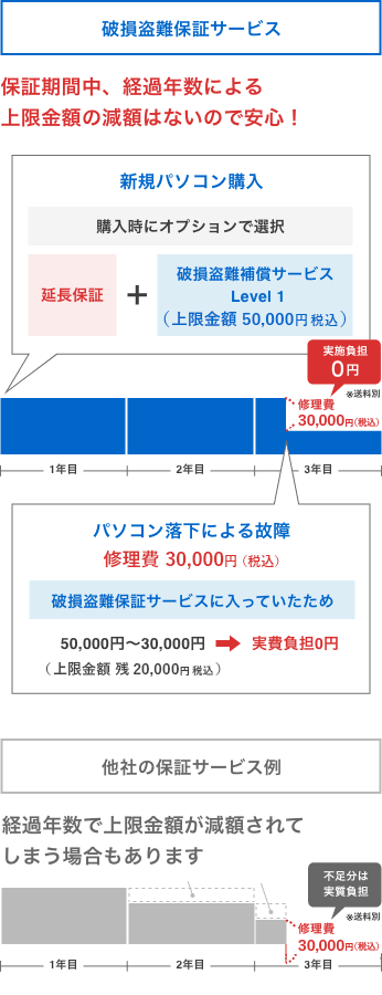 保証期間中、経過年数による上限金額の減額はないので安心！例えば新規パソコン購入時に延長保証3年と破損盗難補償サービス　レベル1（上限金額5万円）を選択した場合、3年目にパソコン落下による故障があった場合も修理費3万円が保障されるため、実費負担が0円になります。他社の保証サービスでは、経過年数で上限金額が減額されてしまう場合もあります