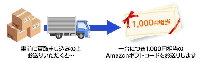 事前に買取お申込みの上、対象製品をお送りいただくと、1台につき1,000円相当のAmazonギフトカード（コード）をお送りします。