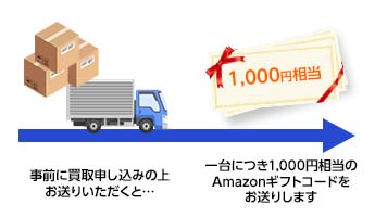 事前に買取お申込みの上、対象製品をお送りいただくと、1台につき1,000円相当のAmazonギフトカード（コード）をお送りします。