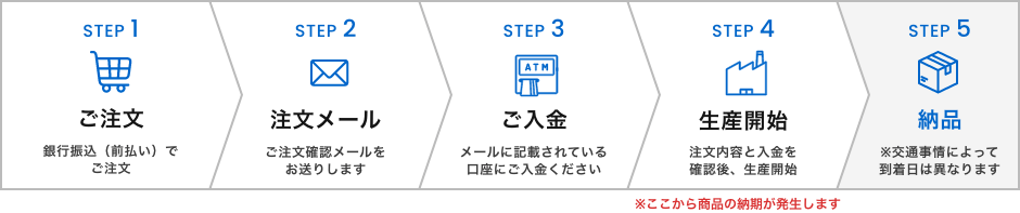 ご注文から納品までの流れ