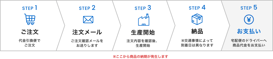 ご注文から納品までの流れ