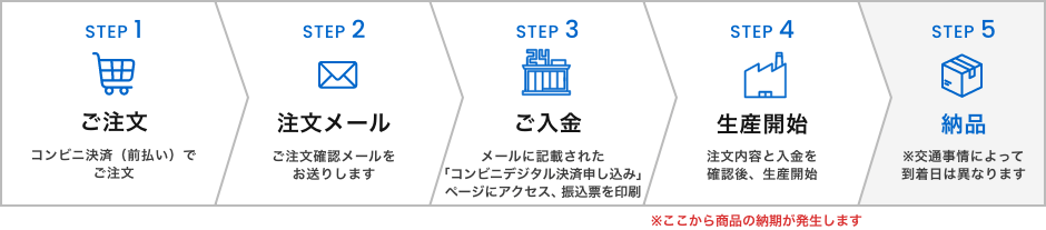 ご注文から納品までの流れ