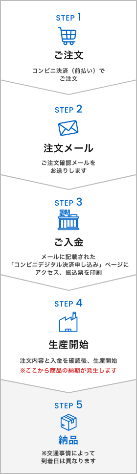 ご注文から納品までの流れ