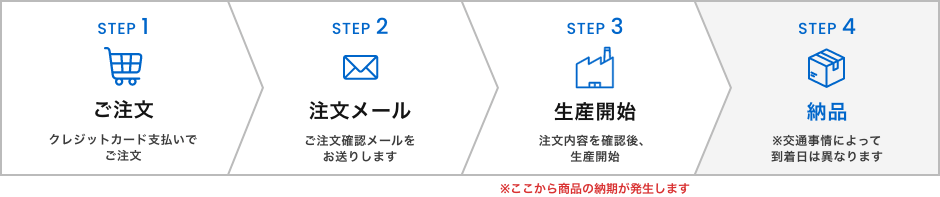 ご注文から納品までの流れ