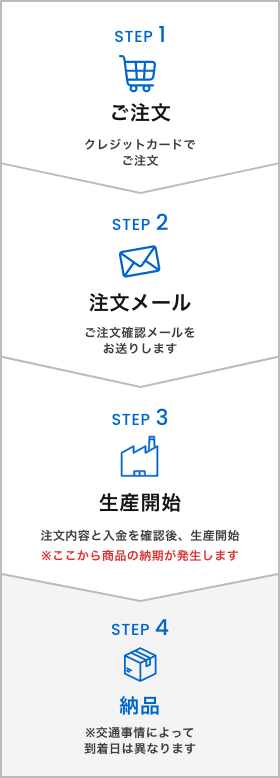 ご注文から納品までの流れ