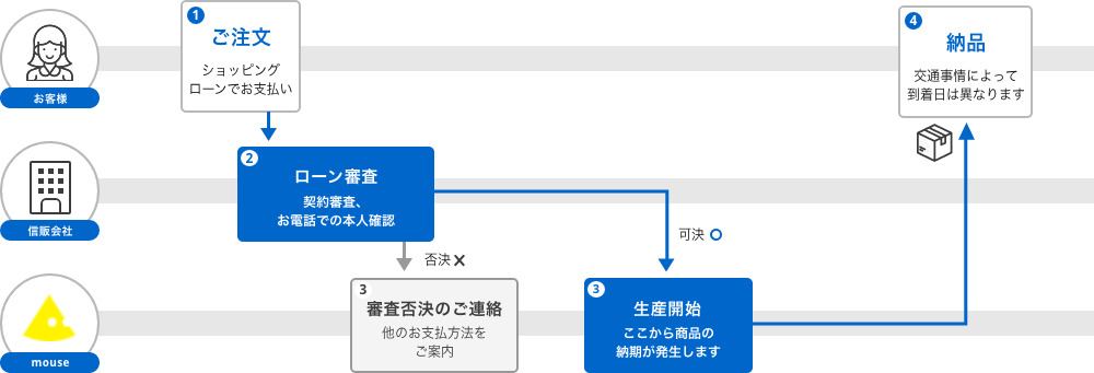 お支払い方法について ジャックスショッピングローン Btoパソコン Pc 通販のマウスコンピューター 公式