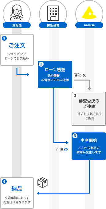 お支払い方法について ジャックスショッピングローン|マウス お支払い方法について ジャックスショッピングローン|マウス