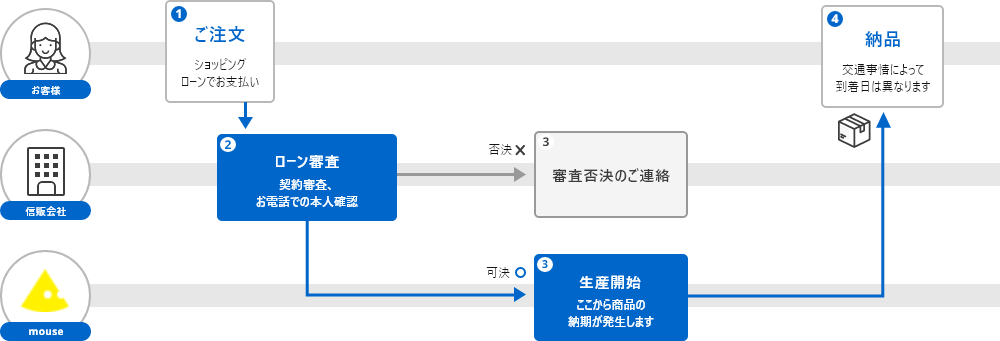 ご注文から納品までの流れ