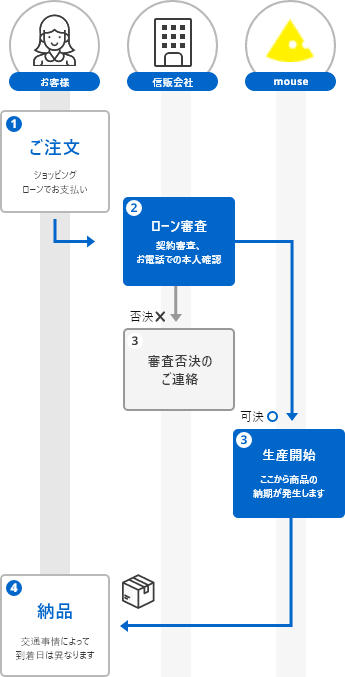 ご注文から納品までの流れ