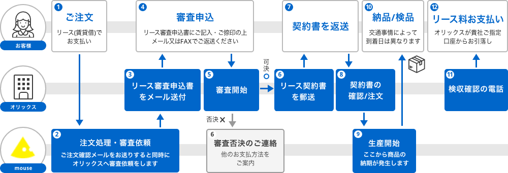 ご注文から納品までの流れ