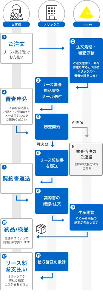 ご注文から納品までの流れ