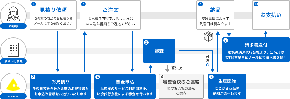 ご注文から納品までの流れ