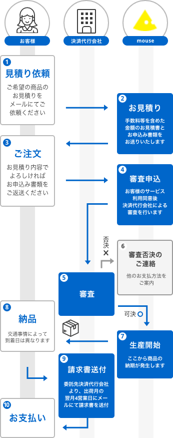 ご注文から納品までの流れ