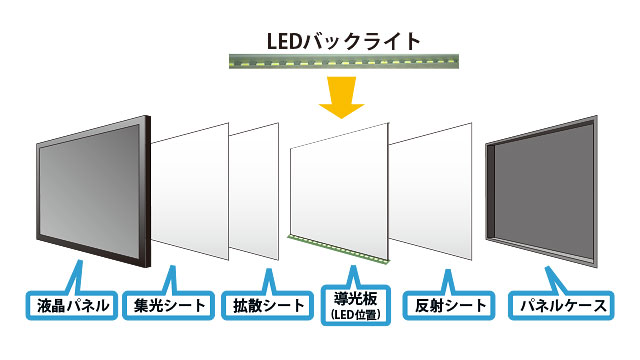 LEDパネル構造