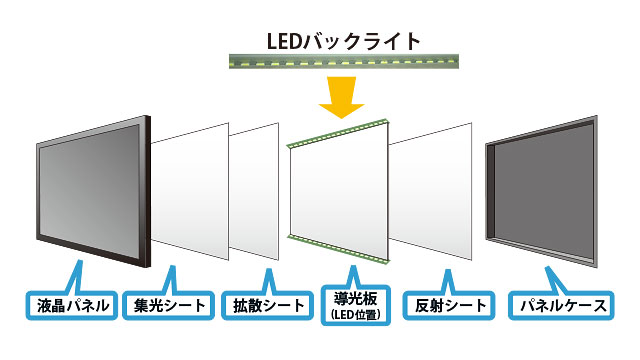 ホワイトLEDバックライトを搭載 PLE2475HDS