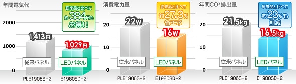 従来品と比べて約27.3％も省エネ