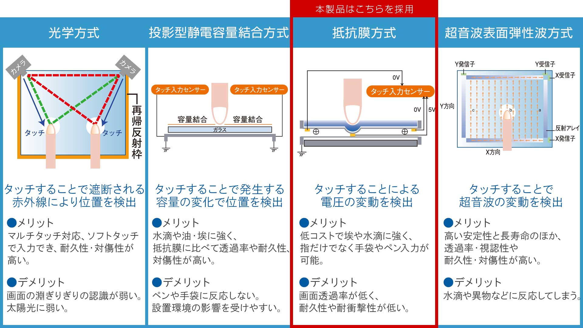 抵抗膜方式タッチパネルを採用