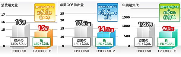 従来品と比べて省エネ