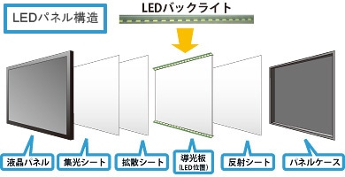 LEDパネル構造