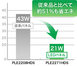 PLE2271HDS-B1͏]iƔׂĖ48%ȃGl